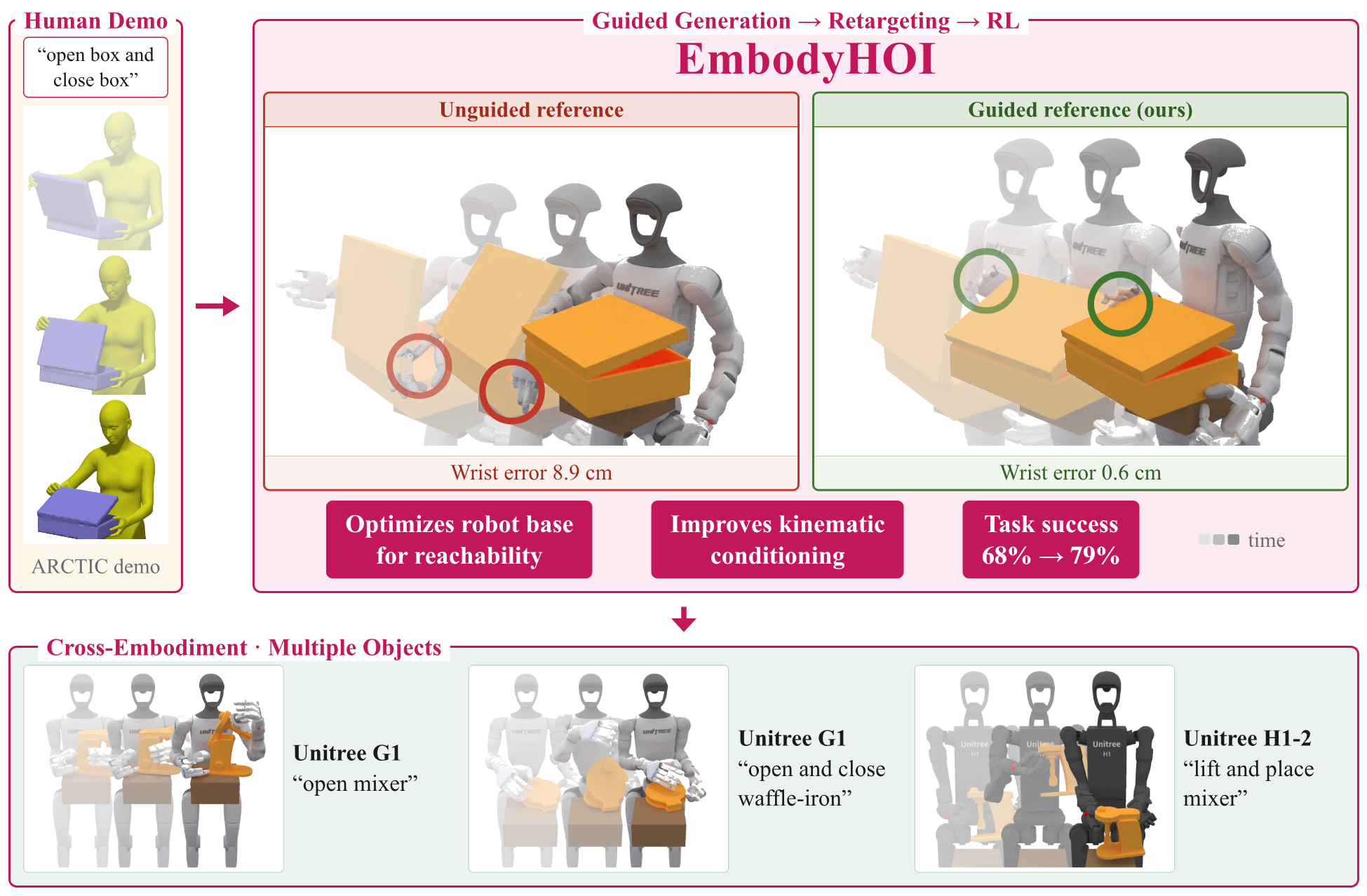 EmbodyHOI teaser: an ARCTIC human demonstration, an unguided versus IK-guided reference on the Unitree G1, and policies on the G1 and H1-2 manipulating a mixer, waffle iron and box